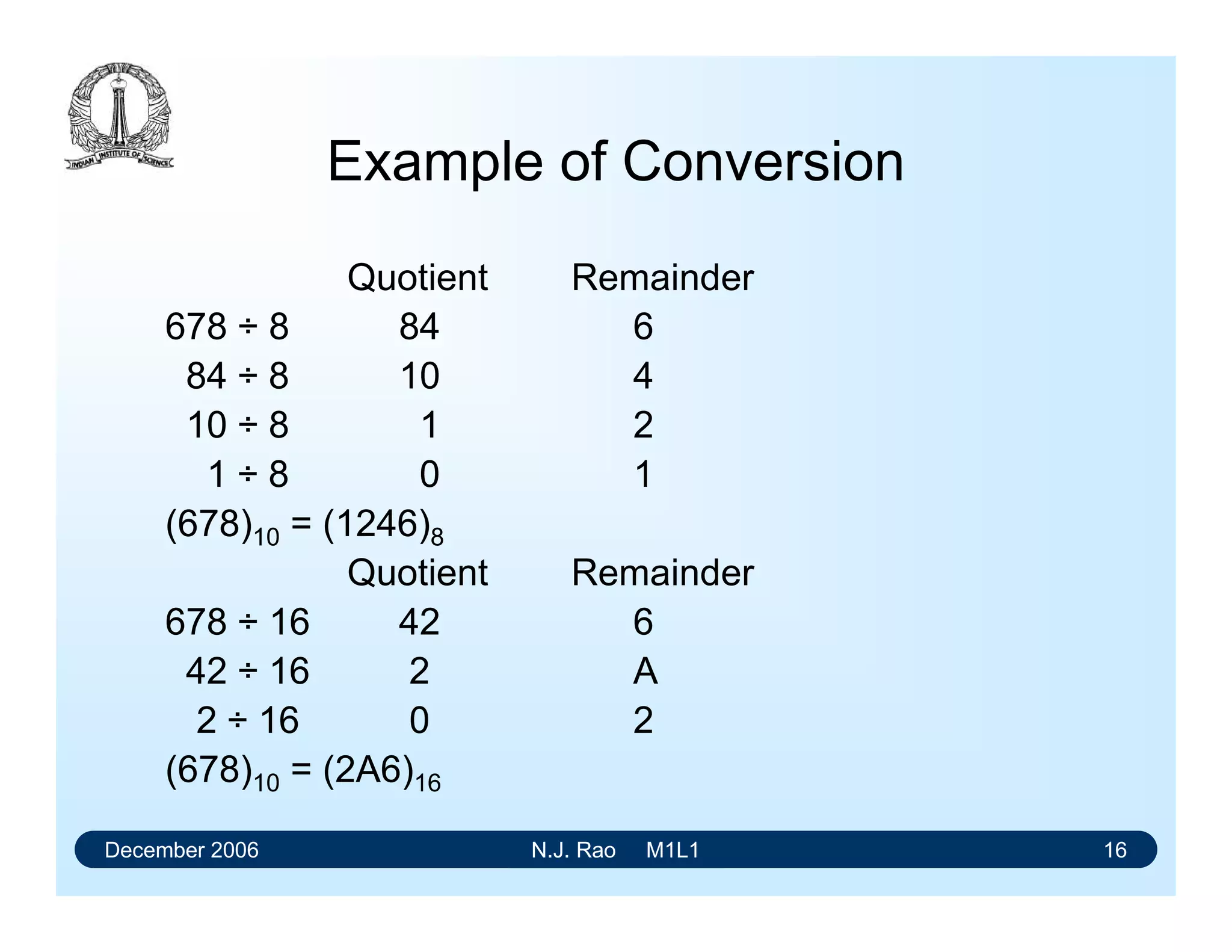 December 2006 N.J. Rao M1L1 16
Example of Conversion
Quotient Remainder
678 ÷ 8 84 6
84 ÷ 8 10 4
10 ÷ 8 1 2
1 ÷ 8 0 1
(678)10 = (1246)8
Quotient Remainder
678 ÷ 16 42 6
42 ÷ 16 2 A
2 ÷ 16 0 2
(678)10 = (2A6)16
 
