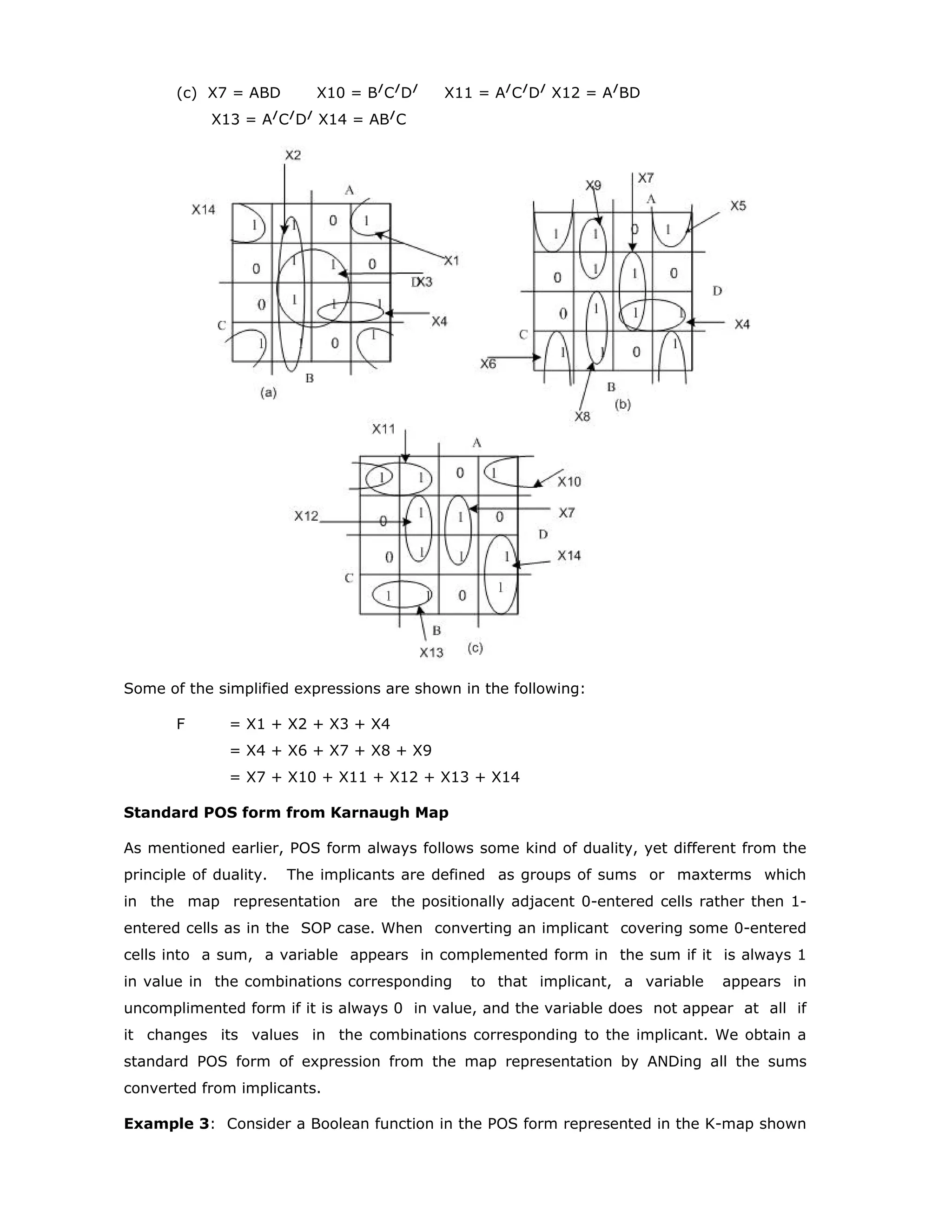 (c) X7 = ABD X10 = B/
C/
D/
X11 = A/
C/
D/
X12 = A/
BD
X13 = A/
C/
D/
X14 = AB/
C
Some of the simplified expressions are shown in the following:
F = X1 + X2 + X3 + X4
= X4 + X6 + X7 + X8 + X9
= X7 + X10 + X11 + X12 + X13 + X14
Standard POS form from Karnaugh Map
As mentioned earlier, POS form always follows some kind of duality, yet different from the
principle of duality. The implicants are defined as groups of sums or maxterms which
in the map representation are the positionally adjacent 0-entered cells rather then 1-
entered cells as in the SOP case. When converting an implicant covering some 0-entered
cells into a sum, a variable appears in complemented form in the sum if it is always 1
in value in the combinations corresponding to that implicant, a variable appears in
uncomplimented form if it is always 0 in value, and the variable does not appear at all if
it changes its values in the combinations corresponding to the implicant. We obtain a
standard POS form of expression from the map representation by ANDing all the sums
converted from implicants.
Example 3: Consider a Boolean function in the POS form represented in the K-map shown
 