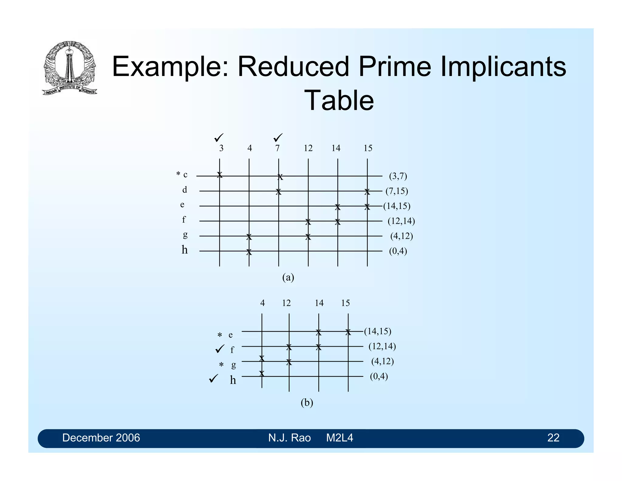 December 2006 N.J. Rao M2L4 22
Example: Reduced Prime Implicants
Table
F
G
H
I
J
K

  