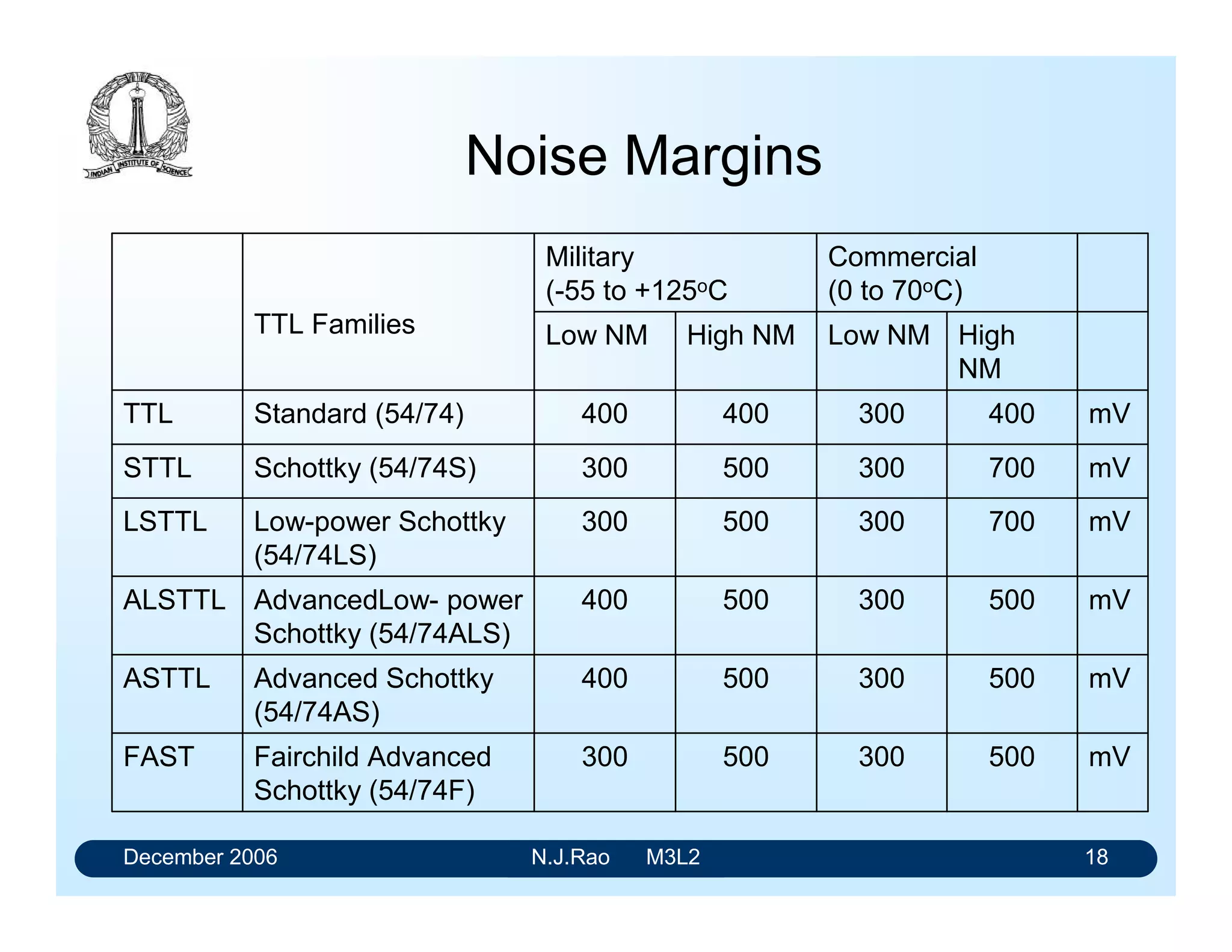 December 2006 N.J.Rao M3L2 14
ALS NAND Gate
2 K
A
Vc c

O U T P U T
B

D 1
D 3
D 4
D 2
Q 2
Q 4
Q 3
Q 1
Q 9
 
Q 5
Q 7
D 8
2 5 K
Q 1 1
1 0 0
D 9
D 7
D 6
Q 6
D 5
3 0 K
2 K


D 1 1
5 0 K
2 6

Q 8
1 K
Q 1 0
D 1 0
2 k

1 k
1 0 K
 