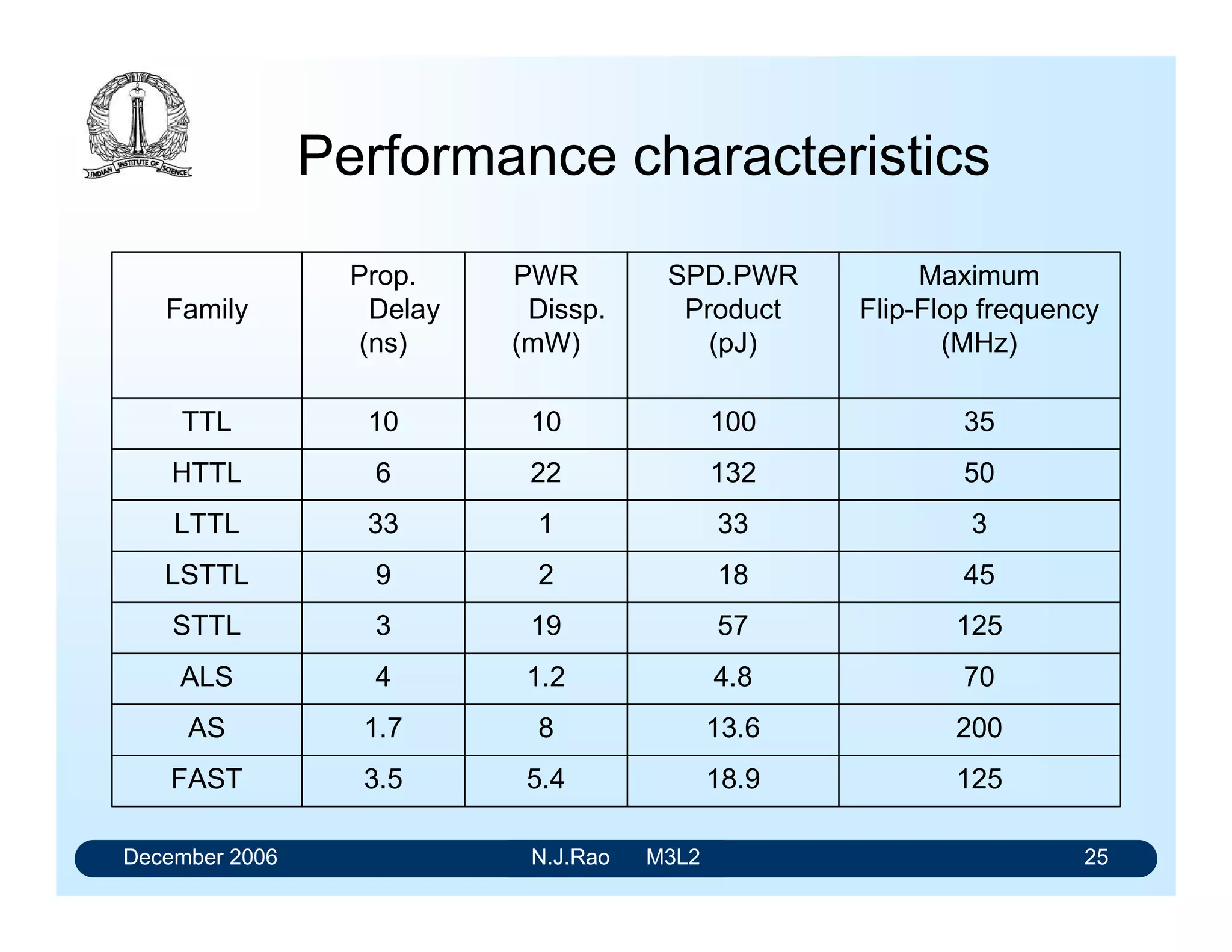 December 2006 N.J.Rao M3L2 21
Signal Representation
tf
tr tf
tr
(a)
(b)
(c)
 