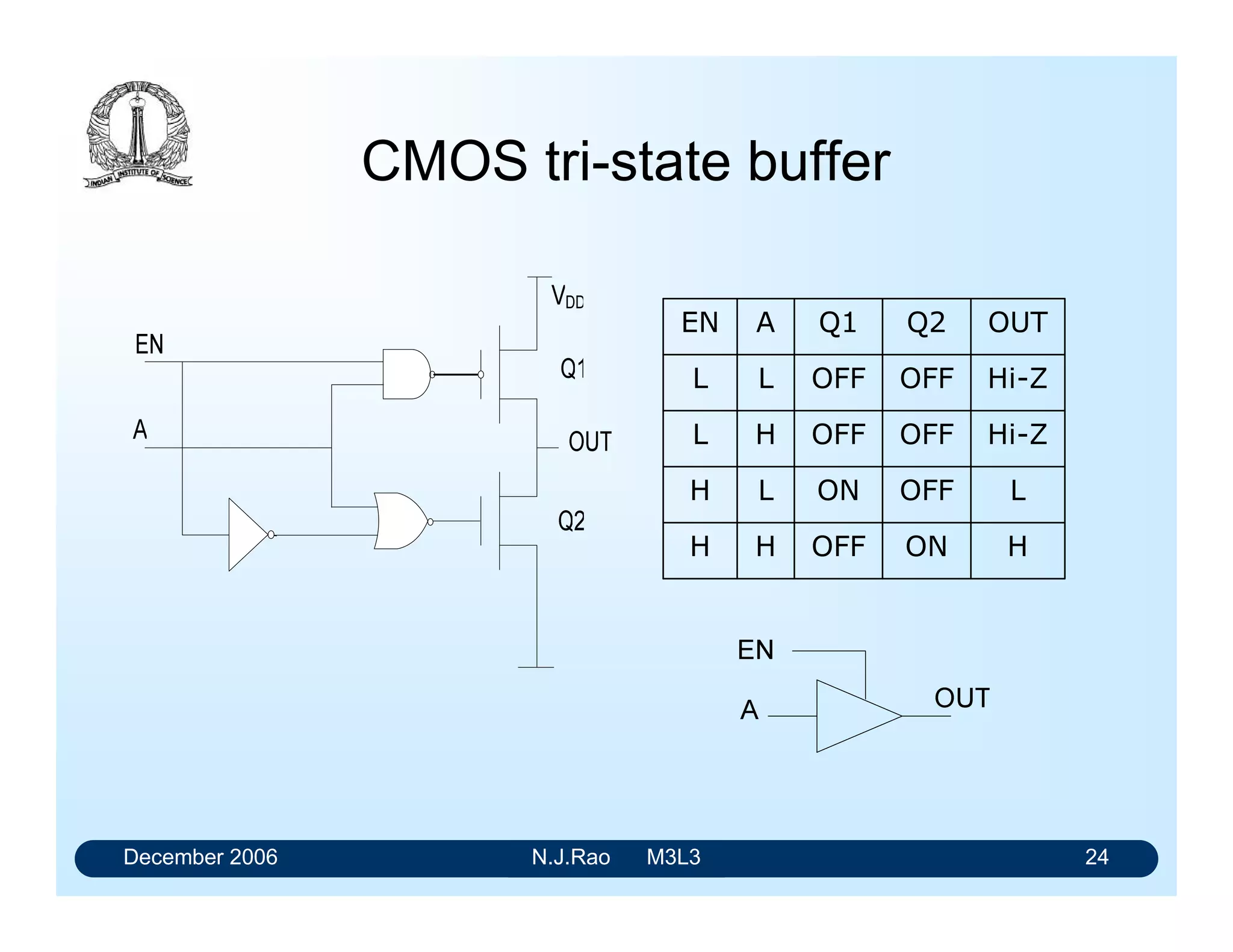 December 2006 N.J.Rao M3L3 20
Advantages of buffering (2)
• Single stage gates implemented would require large
transistors due to the large output drive requirements.
• Large devices would have a large input capacitance
associated with them. This would affect the speed of
circuits driving into an unbuffered gate, especially when
driving large fan outs.
• Buffered gates have small input transistors and
correspondingly small input capacitance.
• Internal stages are much faster than the output stage
and speed lost by buffering is relatively small.
 