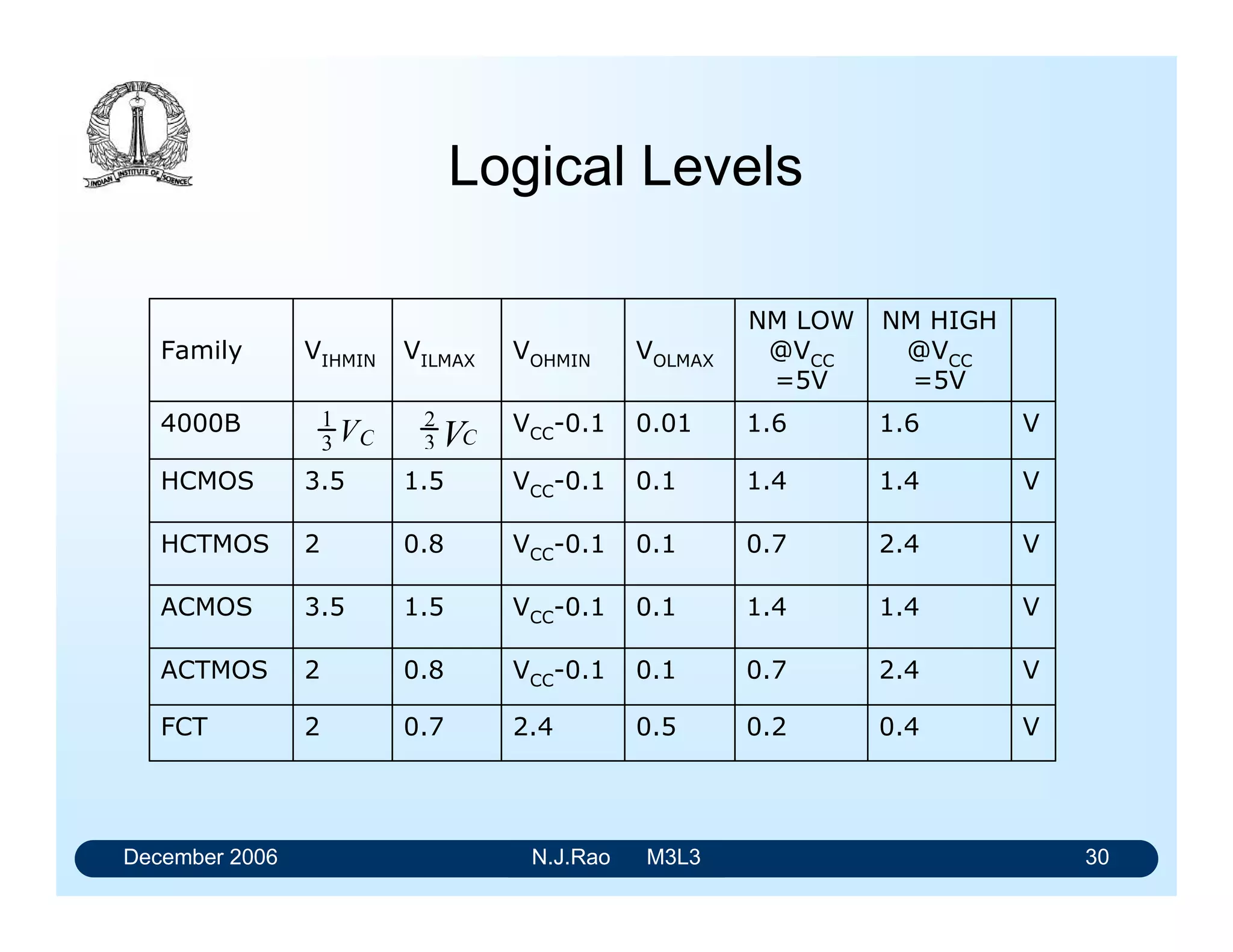 December 2006 N.J.Rao M3L3 26
Open-drain CMOS NAND gate
driving a load
A
B C
D
X
Y
R = 1.5 K 
 
