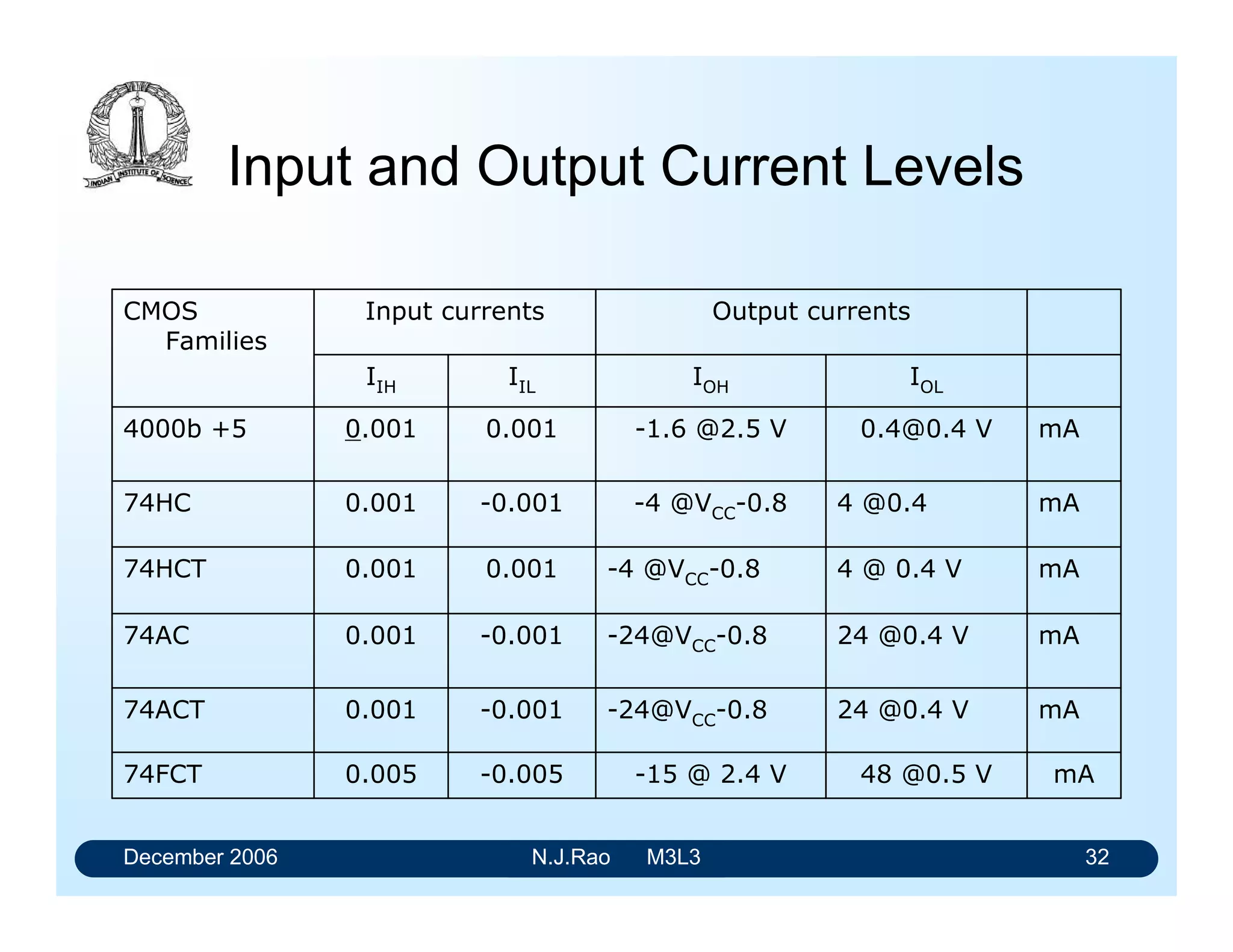 December 2006 N.J.Rao M3L3 28
CMOS Logic Families (2)
• AC (Advanced CMOS) ACT (Advanced CMOS, TTL
compatible) were introduced in mid-1980s.
• FCT (Fast CMOS, TTL compatible) introduced in 1990s
• The family combines circuit innovations with smaller
transistor geometries to produce devices that are even
faster than AC and ACT while reducing power
consumption and maintaining full compatibility with TTL.
 