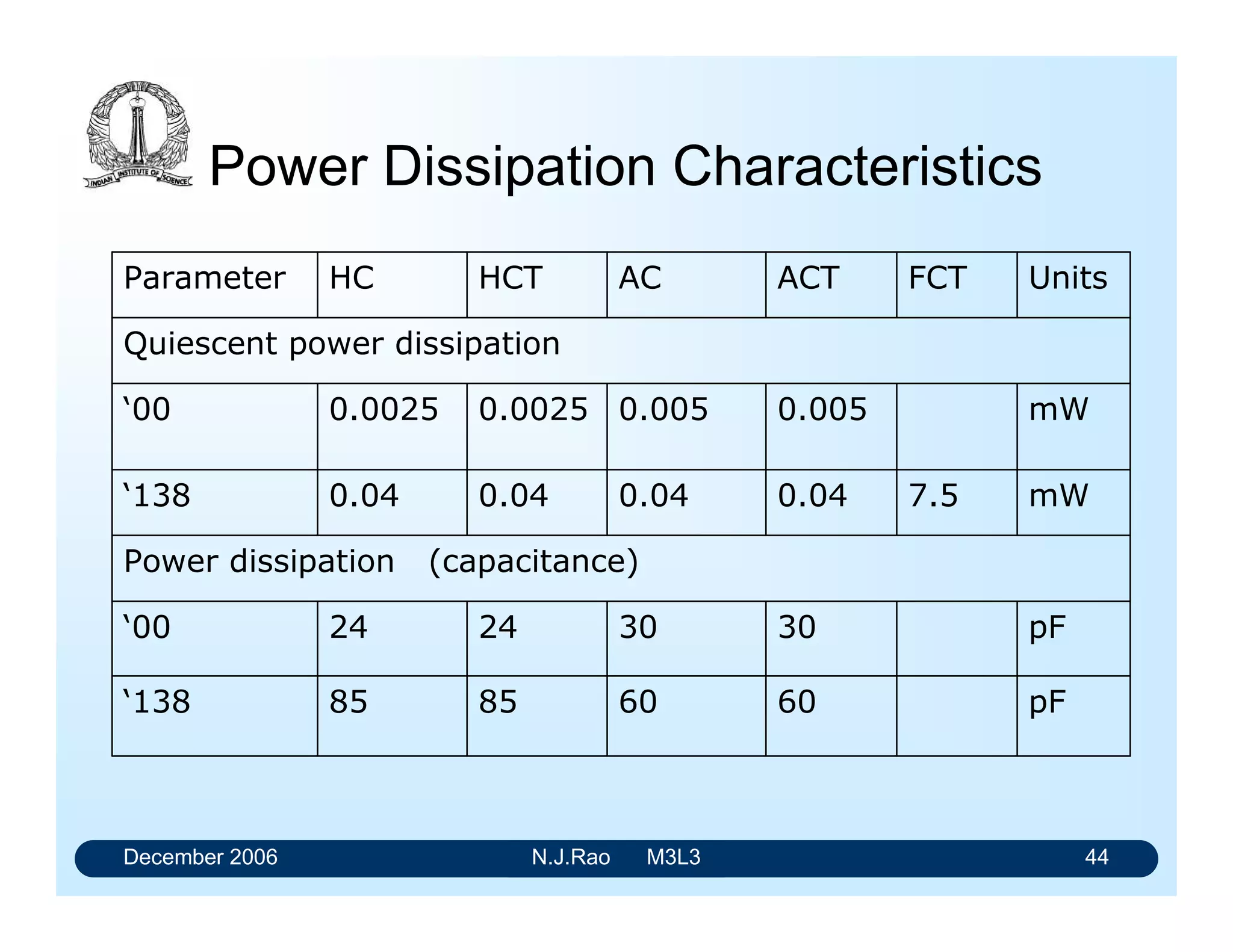 December 2006 N.J.Rao M3L3 40
Partial short-circuiting
The amount of power consumed during transition
depends on
 the value of VDD
 the frequency of output transitions
Equivalent dissipation capacitance CPD as given by the
manufacturer
PT = CPD . V2
DD. f
CPD for a gate of HCMOS is about 24 pF
 