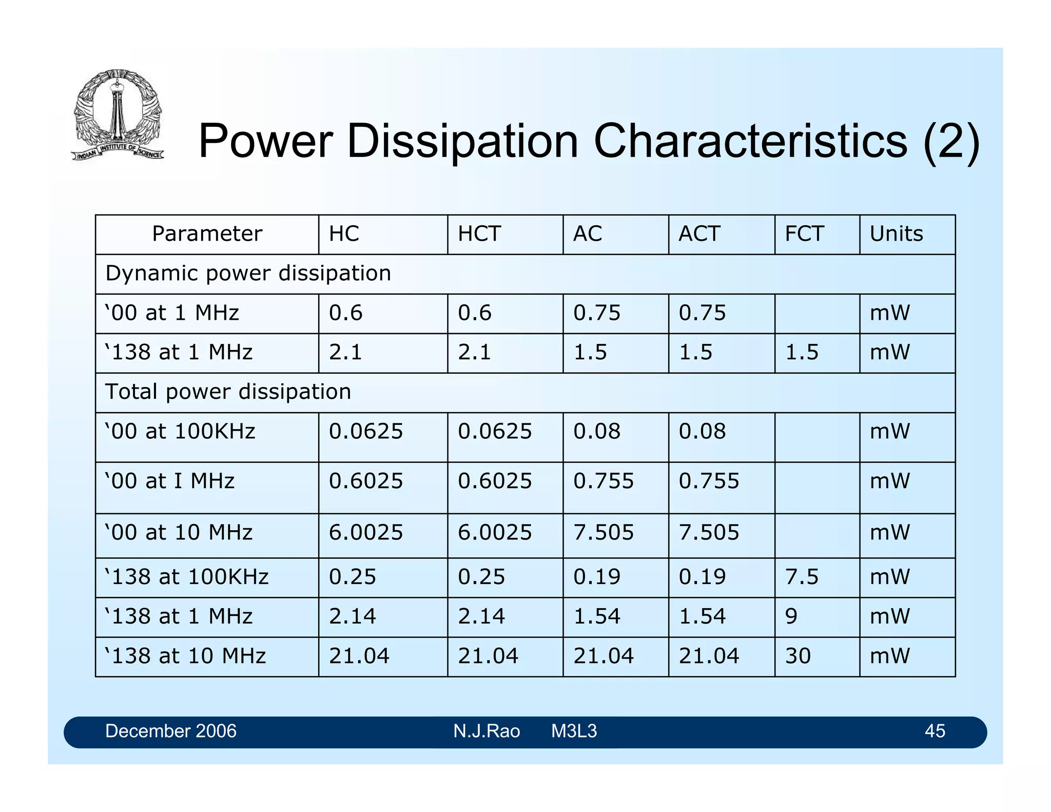 December 2006 N.J.Rao M3L3 41
Dissipation due to capacitive loading
• During Low-to-High transition, current passes through
the p-channel transistor to charge the load capacitance.
• During High-to-Low transition, current flows through the
n-channel transistor to discharge the load capacitor.
• During the transitions the voltage across the capacitor
changes by VDD.
• For each pulse there would be two transitions.
 