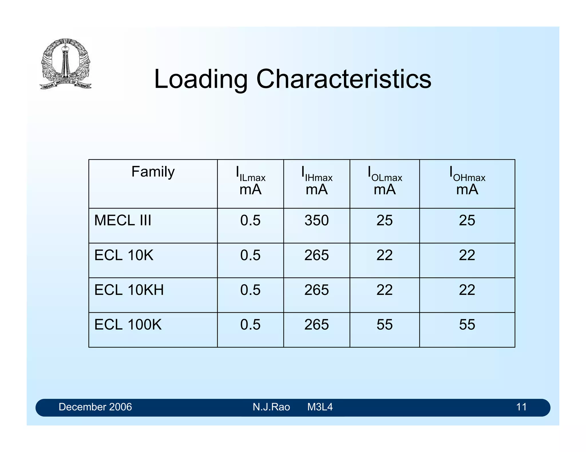 December 2006 N.J.Rao M3L4 7
ECL Families (Motorola)
MECL I in 1962
• It offered 8 ns gate propagation delay and 30 MHz toggle
rates
MECL II in 1966
• This family offered 4 ns propagation delay for the basic
gate, and 70 MHz toggle rates
MECL III in 1968
• It offered 1 ns gate propagation delays and flip-flop
toggle rates higher than 500 MHz
 
