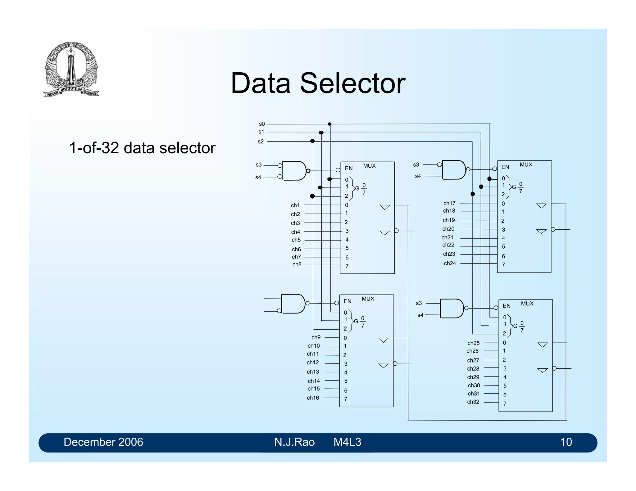 December 2006 N.J.Rao M4L3 6
Available LSTTL multiplexers
LSTTL FAST HCMOS HCTMOS
54/74LS 54/74F 54/74HC 54/74HCT
Quad 2-input multiplexers
2-state noninverting outputs 157 157A 157 157A
2-state inverting outputs 158 158A
3-state noninverting outputs 257B 257A 257
3-state noninverting outputs 258B 258A
 