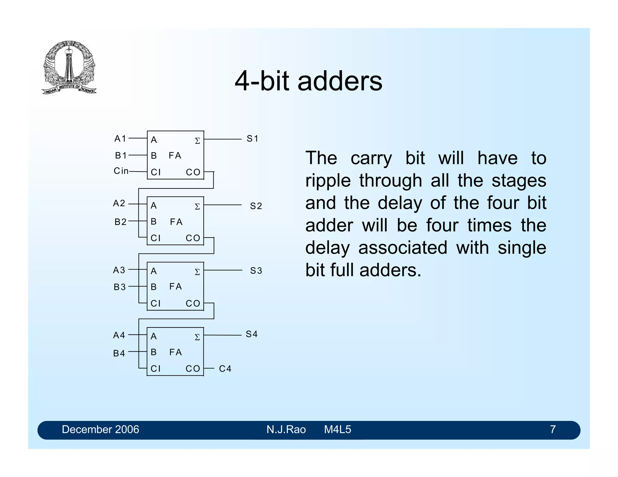 December 2006 N.J.Rao M4L5 3
Simple Adders
Adding two one-bit numbers
1011
0101
0110
0000
CSBA S = A B/ + A/ B = A B
C = A . B
A
B
S
C
 