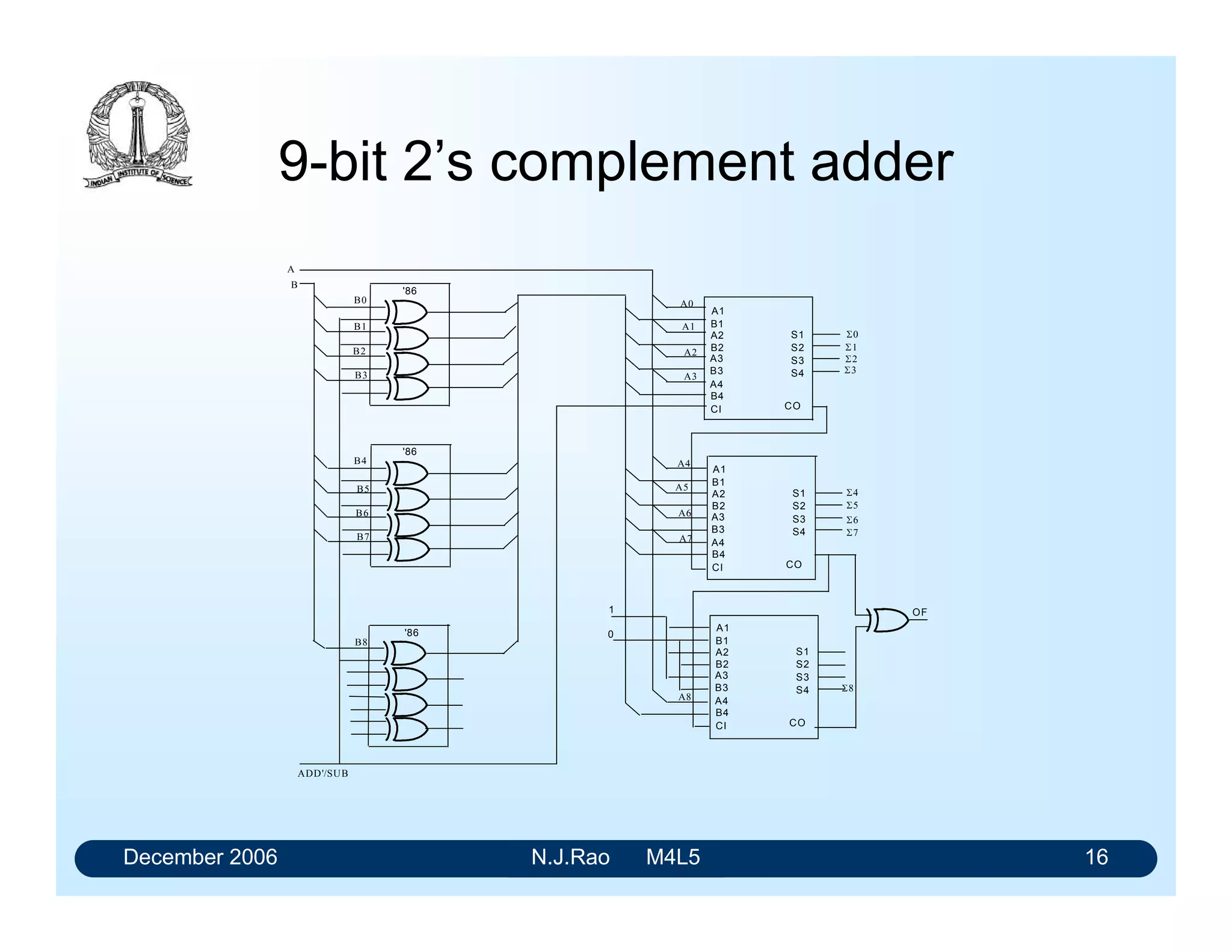 December 2006 N.J.Rao M4L5 12
Carry Look Ahead (2)
• 74LS283 incorporates this feature to minimise the
associated delay.
• 74LS182, called Carry Look Ahead Generator, can
accept these group-carry signals from the four ALUs to
generate final carry bit in the case of 16-bit addition
• If 64-bit adder is to be built, a second level carry look
ahead generator, taking the group carry signals from
each group of 16 bits, will have to be used.
 