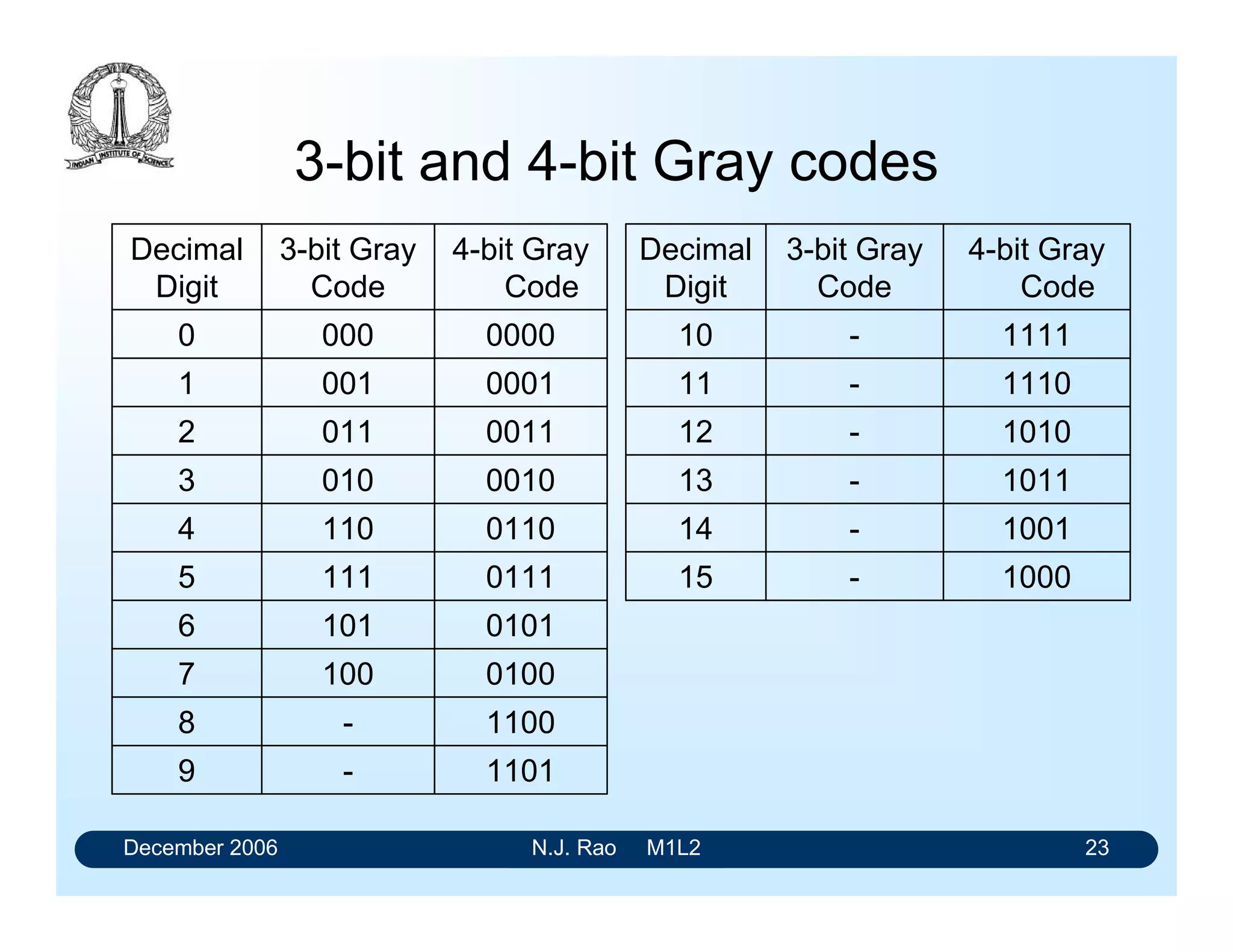 December 2006 N.J. Rao M1L2 23
3-bit and 4-bit Gray codes
1101-9
1100-8
01001007
01011016
01111115
01101104
00100103
00110112
00010011
00000000
4-bit Gray
Code
3-bit Gray
Code
Decimal
Digit
1000-15
1001-14
1011-13
1010-12
1110-11
1111-10
4-bit Gray
Code
3-bit Gray
Code
Decimal
Digit
 