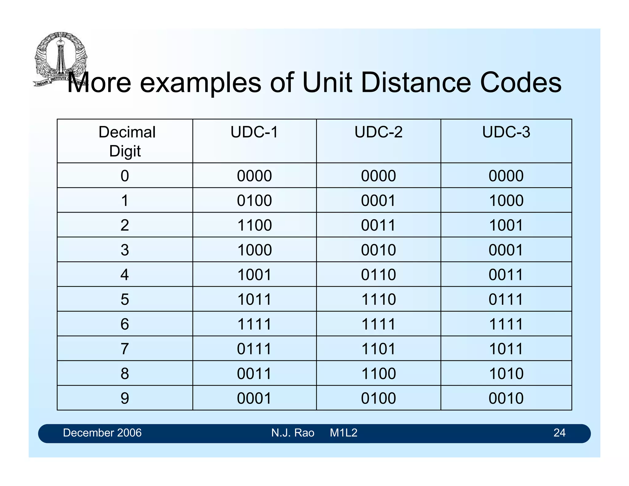 December 2006 N.J. Rao M1L2 24
More examples of Unit Distance Codes
0010010000019
1010110000118
1011110101117
1111111111116
0111111010115
0011011010014
0001001010003
1001001111002
1000000101001
0000000000000
UDC-3UDC-2UDC-1Decimal
Digit
 