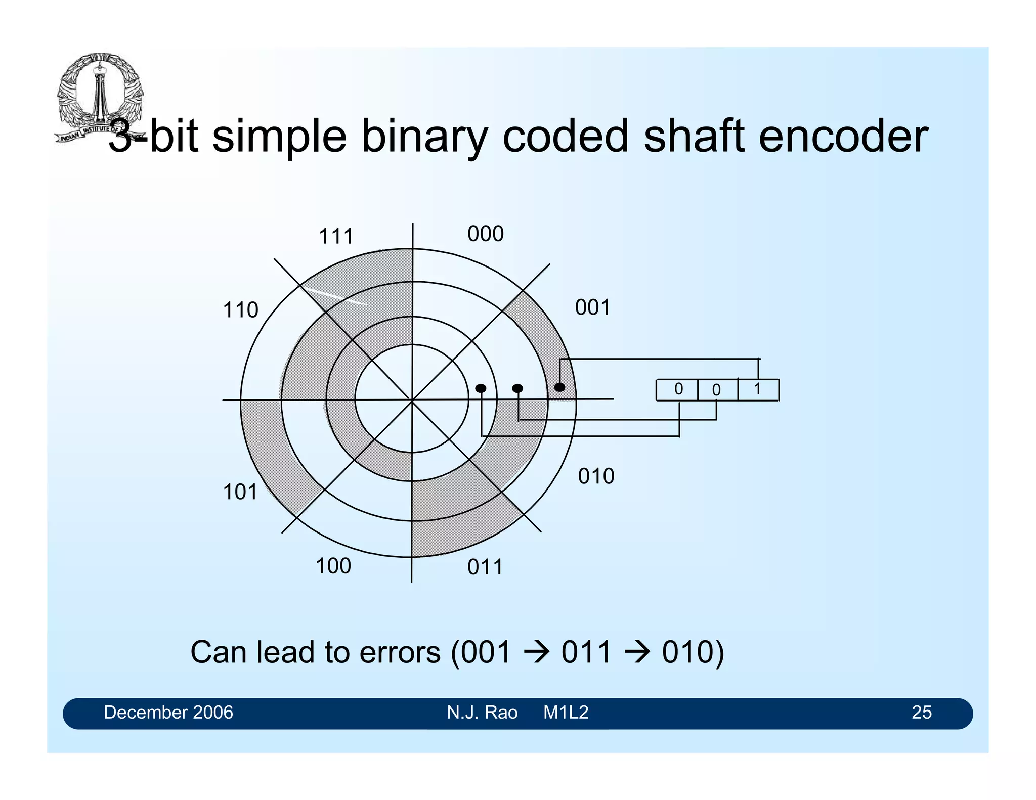 December 2006 N.J. Rao M1L2 25
3-bit simple binary coded shaft encoder
000111
110
101
100 011
010
001
0 0 1
Can lead to errors (001  011  010)
 