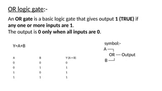 OR logic gate:-
Y=A+B
An OR gate is a basic logic gate that gives output 1 (TRUE) if
any one or more inputs are 1.
The output is 0 only when all inputs are 0.
A B Y (A + B)
0 0 0
0 1 1
1 0 1
1 1 1
symbol:-
A ──┐
OR ── Output
B ──┘
 