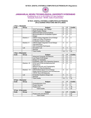 M.TECH. (DIGITAL SYSTEMS & COMPUTER ELECTRONICS)-R13 Regulations
JAWAHARLAL NEHRU TECHNOLOGICAL UNIVERSITY HYDERABAD
(Established by an Act No.30 of 2008 of A.P. State Legislature)
Kukatpally, Hyderabad – 500 085, Andhra Pradesh (India)
M.TECH. (DIGITAL SYSTEMS & COMPUTER ELECTRONICS)
(R13) COURSE STRUCTURE AND SYLLABUS
I Year - I Semester
Code Group Subject L P Credits
VLSI Technology and Design 3 0 3
Digital System Design 3 0 3
Advanced Data Communications 3 0 3
Microcontrollers for Embedded System
Design
3 0 3
Elective -I CMOS Analog Integrated Circuit Design
Image and Video Processing
Embedded Systems Design
3 0 3
Elective -II CMOS Digital Integrated Circuit Design
Internetworking
Soft Computing Techniques
3 0 3
Lab Simulation Lab 0 3 2
Seminar - - 2
Total Credits 18 3 22
I Year - II Semester
Code Group Subject L P Credits
Advanced Computer Architecture 3 0 3
Low Power VLSI Design 3 0 3
Design for Testability 3 0 3
Embedded Real Time Operating Systems 3 0 3
Elective - III CPLD and FPGA Architectures and
Applications
Network Security and Cryptography
System on Chip Architecture
3 0 3
Elective – IV CMOS Mixed Signal Circuit Design
Digital Signal Processors and Architectures
TCP/IP And ATM Networks
3 0 3
Lab Embedded Systems Design Lab 0 3 2
Seminar - - 2
Total Credits 18 3 22
II Year - I Semester
Code Group Subject L P Credits
Comprehensive Viva - - 2
Project Seminar 0 3 2
Project work - - 18
Total Credits - 3 22
II Year - II Semester
Code Group Subject L P Credits
Project work and Seminar - - 22
Total Credits - - 22
 