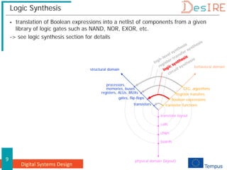 Digital Systems Design
9
Logic Synthesis
 translation of Boolean expressions into a netlist of components from a given
library of logic gates such as NAND, NOR, EXOR, etc.
-> see logic synthesis section for details
structural domain
behavioral domain
physical domain (layout)
transistor layout
cells
chips
boards
CFG, algorithms
register transfers
Boolean expressions
transistor functions
transistors
registers, ALUs, MUXs
processors,
memories, buses
gates, flip-flops
 