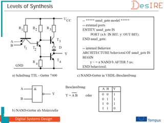 Digital Systems Design
12
Levels of Synthesis
 
