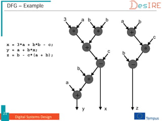 Digital Systems Design
21
DFG – Example
 