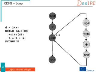 Digital Systems Design
22
CDFG – Loop
 
