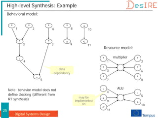 Digital Systems Design
25
High-level Synthesis: Example
Behavioral model:
* *
*
*
+ <
*
-
-
* +
1 2 6 8 10
4
3 7 9 11
5
data
dependency
Resource model:
*
*
*
*
*
*
-
-
+
+
<
1
3
7
2
6
8
4
9
11
5
10
multiplier
ALU
may be
implemented
on
Note: behavior model does not
define clocking (different from
RT synthesis)
 