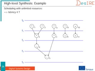 Digital Systems Design
26
High-level Synthesis: Example
Scheduling with unlimited resources:
=> latency 4 T
* *
*
*
+ <
*
-
-
* +
1 2 6 8 10
4
3 7 9 11
5
t0
t1
t2
t3
t4
 