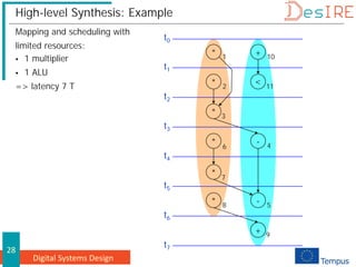 Digital Systems Design
28
High-level Synthesis: Example
Mapping and scheduling with
limited resources:
 1 multiplier
 1 ALU
=> latency 7 T
* 1
* 2
* 6
* 8
+ 10
- 4
* 3
* 7
+ 9
< 11
- 5
t0
t1
t2
t3
t4
t5
t6
t7
 