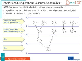 Digital Systems Design
29
ASAP Scheduling without Resource Constraints
ASAP (as soon as possible) scheduling without resource constraints:
 algorithm: for each time slot select node which has all predecessors assigned
 problem is solvable in polynomial time
* * * * +
1 2 6 8 10
- 4
* + <
*
3 7 9 11
- 5
t0
t1
t2
t3
t4
assign all nodes
without predecessors
assign nodes with
scheduled predecessors
dito
dito
 