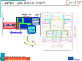 Digital Systems Design
14
Example: Digital Wireless Platform
A
D
Analog RF
Timing
recovery
phone
book
Java
VM
ARQ
Keypad,
Display
Control
Filters
Adaptive
Antenna
Algorithm
Equalizers MUD
Accelerators
(bit level)
analog digital
DSP core
uC core
(ARM)
Logic
Dedicated Logic
and Memory
Source: Berkeley Wireless Research Center
 