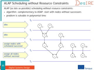 Digital Systems Design
30
ALAP Scheduling without Resource Constraints
ALAP (as late as possible) scheduling without resource constraints:
 algorithm: complementary to ASAP; start with nodes without successors
 problem is solvable in polynomial time
* *
1 2
* 6
* 3
- * +
8 10
4 * 7
+ <
- 9 11
5
t0
t1
t2
t3
t4
dito
dito
assign nodes with
scheduled successor
assign all nodes
without sucessor
 