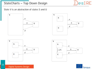 Digital Systems Design
11
StateCharts – Top Down Design
State V is an abstraction of states S and U
 