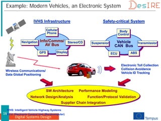Digital Systems Design
16
Example: Modern Vehicles, an Electronic System
Electronic Toll Collection
Collision Avoidance
Vehicle ID Tracking
Safety-critical System
Vehicle
CAN Bus
Body
Control
ECU ABS
Suspension Transmission
IVHS Infrastructure
Wireless Communications/
Data Global Positioning
Info/Comms/
AV Bus
Cellular
Phone
GPS Display
Navigation Stereo/CD
SW Architecture
Network Design/Analysis Function/Protocol Validation
Performance Modeling
Supplier Chain Integration
IVHS: Intelligent Vehicle Highway Systems
ECU: Electronic Control Unit (Bordcomputer)
 