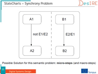 Digital Systems Design
22
StateCharts – Synchrony Problem
 