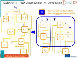 Digital Systems Design
25
StateCharts – AND Decomposition <> Composition
V,W
V,Y
V,Z
V
W
X
X,Y
X,W
X,Z
R
Q
Z
Y
U
R
Q
S T
k
e
e
e
k
To be in state U the system
must be both in states S and T
k
e
 