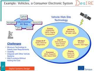 Digital Systems Design
17
Example: Vehicles, a Consumer Electronic System
Comms
GSM/GPRS
UMTS, Paging
Compression
SW Shell
Windows CE,
NT, MAC, BIOS
SW Apps
Browser,
Comms, User Apps
Processor
RISC, PowerPC
X86, Hitachi RISC
Display
Heads Up,
Flat Panel
Graphics
User I/F
Voice Synthesis
Voice Control
Stylus, ETC
Output & I/F
Serial, Ethernet
Diagnostics
Info/Comms/
AV Bus
Cellular
Phone
GPS Display
Navigation Stereo/CD
• Minimum Technology to
Satisfy User Requirements
• Usability
• Integrate with Other Vehicle
Systems
• Add Functions Without
Adding the Cost
Challenges
Vehicle Web Site
Technology
 