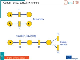 Digital Systems Design
33
Concurrency, causality, choice
t1
t2
t3 t4
t5
t6
Concurrency
Causality, sequencing
Choice,
conflict
 