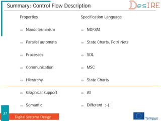 Digital Systems Design
37
Summary: Control Flow Description
Specification Language
⇒ NDFSM
⇒ State Charts, Petri Nets
⇒ SDL
⇒ MSC
⇒ State Charts
⇒ All
⇒ Different ;-(
Properties
⇒ Nondeterminism
⇒ Parallel automata
⇒ Processes
⇒ Communication
⇒ Hierarchy
⇒ Graphical support
⇒ Semantic
 