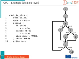 Digital Systems Design
43
CFG – Example (detailed level)
 