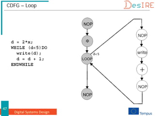 Digital Systems Design
47
CDFG – Loop
 