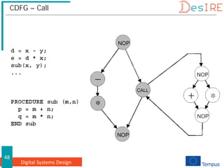 Digital Systems Design
48
CDFG – Call
 