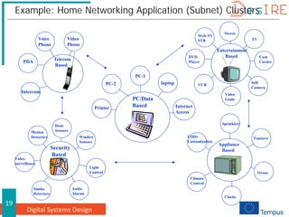 Digital Systems Design
19
PC/Data
Based
PC-1
laptop
Internet
Access
PC-2
Printer
Telecom
Based
Video
Phone
Voice
Phone
PDA
Intercom
Appliance
Based
Sprinklers
Toasters
Ovens
Clocks
Climate
Control
Utility
Customization
Security
Based
Door
Sensors
Motion
Detectors Window
Sensors
Light
Control
Audio
Alarms
Video
surveillance
Smoke
Detectors
Entertainment
Based
Stereo
TV
Cam
Corder
Still
Camera
Video
Game
VCR
DVD
Player
Web-TV
STB
Example: Home Networking Application (Subnet) Clusters
 