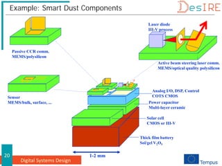 Digital Systems Design
20
Example: Smart Dust Components
Laser diode
III-V process
Passive CCR comm.
MEMS/polysilicon
Active beam steering laser comm.
MEMS/optical quality polysilicon
Sensor
MEMS/bulk, surface, ...
Analog I/O, DSP, Control
COTS CMOS
Solar cell
CMOS or III-V
Thick film battery
Sol/gel V2O5
Power capacitor
Multi-layer ceramic
1-2 mm
 