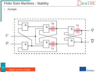 Digital Systems Design
10
Finite State Machines - Stability
 Example
 