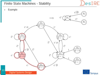 Digital Systems Design
13
Finite State Machines - Stability
 Example
 