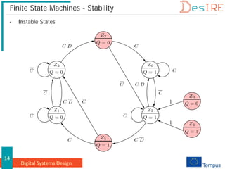 Digital Systems Design
14
Finite State Machines - Stability
 Instable States
 