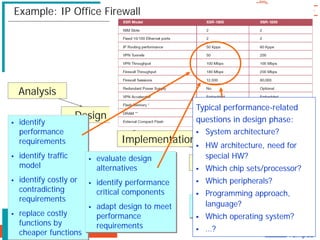 Digital Systems Design
4
Analysis
Design
Implementation
Integration
Example: IP Office Firewall
 identify
performance
requirements
 identify traffic
model
 identify costly or
contradicting
requirements
 replace costly
functions by
cheaper functions
 evaluate design
alternatives
 identify performance
critical components
 adapt design to meet
performance
requirements
 measurement-based
evaluation
Typical performance-related
questions in design phase:
 System architecture?
 HW architecture, need for
special HW?
 Which chip sets/processor?
 Which peripherals?
 Programming approach,
language?
 Which operating system?
 …?
 