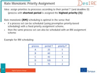 Digital Systems Design
19
Rate Monotonic Priority Assignment
Idea: assign priorities to processes according to their period T (and deadline D)
(process with shortest period is assigned the highest priority (5))
Rate monotonic (RM) scheduling is optimal in the sense that
 if a process set can be scheduled (using preemptive priority-based
scheduling) with a fixed priority assignment scheme,
 then the same process set can also be scheduled with an RM assignment
scheme
Example for RM scheduling:
process period T priority P
A 25 5
B 60 3
C 42 4
D 105 1
E 75 2
process period T priority P
A 25
B 60
C 42
D 105
E 75
 