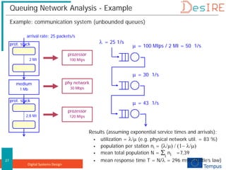 Digital Systems Design
27
Queuing Network Analysis - Example
Example: communication system (unbounded queues)
prozessor
120 MIps
prozessor
100 MIps
phy network
30 Mbps
λ
µ = 100 MIps / 2 MI = 50 1/s
µ = 30 1/s
µ = 43 1/s
= 25 1/s
medium
1 Mb
2 MI
2,8 MI
arrival rate: 25 packets/s
prot. stack
prot. stack
Results (assuming exponential service times and arrivals):
 utilization = λ/µ (e.g. physical network util. = 83 %)
 population per station ni = (λ/µ) / (1− λ/µ)
 mean total population N = ∑
i
ni =7,39
 mean response time T = N/λ = 296 msec (Little’s law)
 