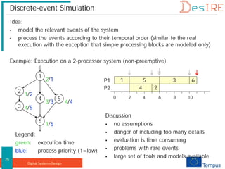 Digital Systems Design
29
Discrete-event Simulation
Idea:
 model the relevant events of the system
 process the events according to their temporal order (similar to the real
execution with the exception that simple processing blocks are modeled only)
Example: Execution on a 2-processor system (non-preemptive)
P1
P2
1
2
5 3
4
6
0 2 4 6 8 10
Discussion
 no assumptions
 danger of including too many details
 evaluation is time consuming
 problems with rare events
 large set of tools and models available
Legend:
green: execution time
blue: process priority (1=low)
1
2
3
4 5
6
2
4
3
1
4
1
/1
/4
/3
/6
/5
/2
 