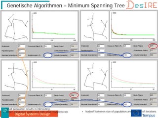 Digital Systems Design
17
Genetische Algorithmen – Minimum Spanning Tree
 small population results in inbreeding
 larger population works well with small mutation rate  tradeoff between size of population and number of iterations
 