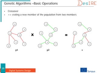 Digital Systems Design
19
Genetic Algorithms –Basic Operations
 Crossover
 => crating a new member of the population from two members
 